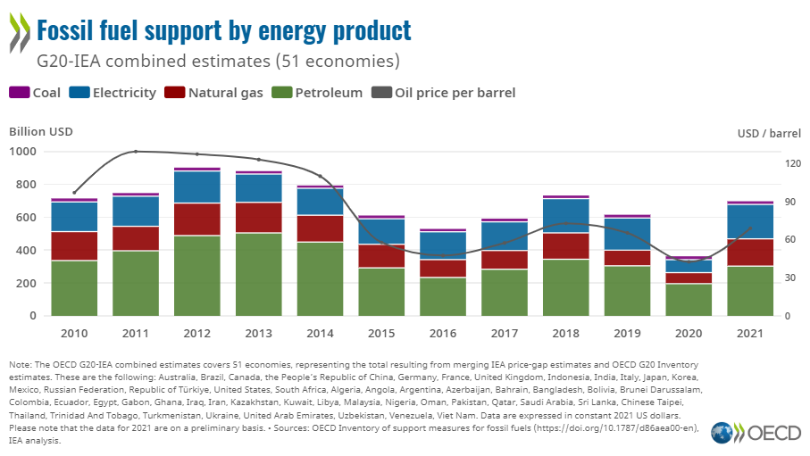 Fossil fuel support is still growing