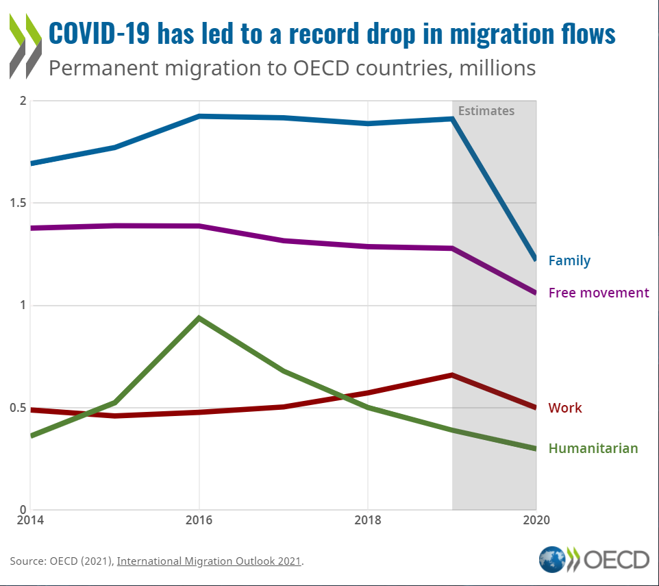 Drop in migration flows
