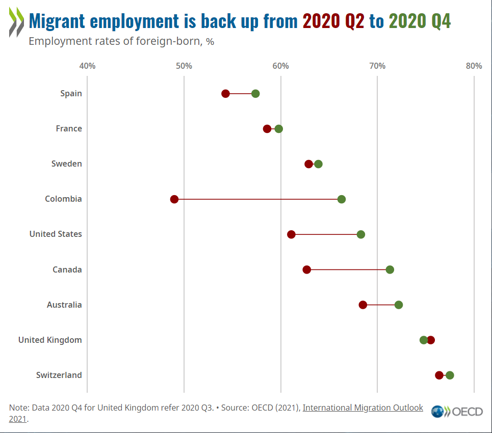 Migrant employment