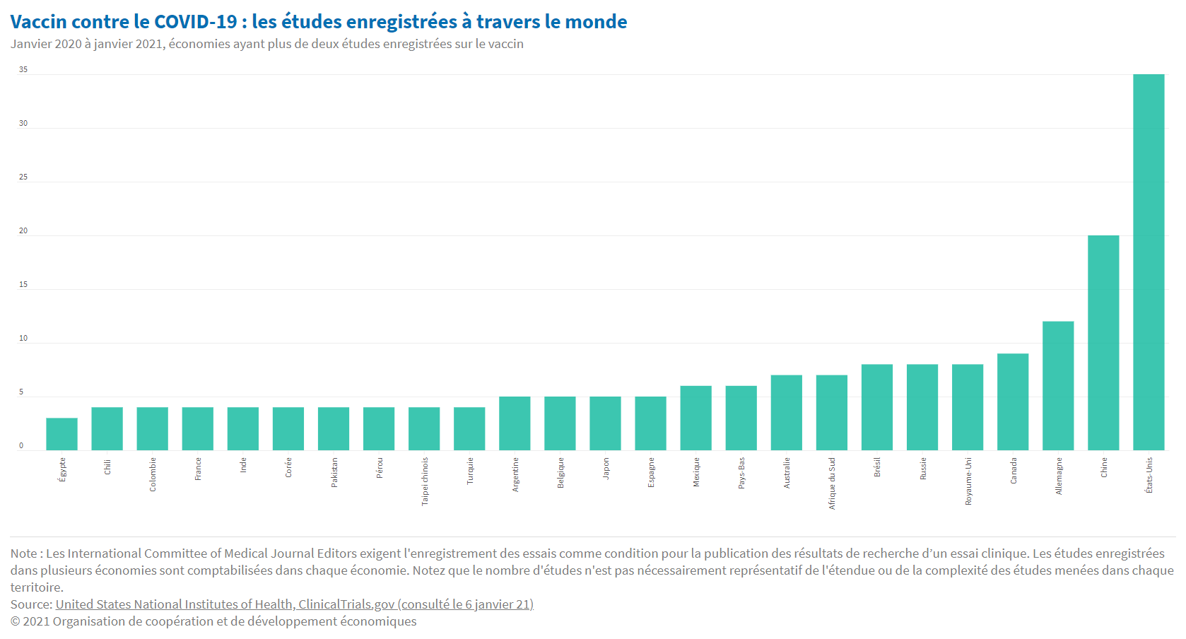 Une coopération scientifique internationale sans précédent face à la pandémie de COVID-19