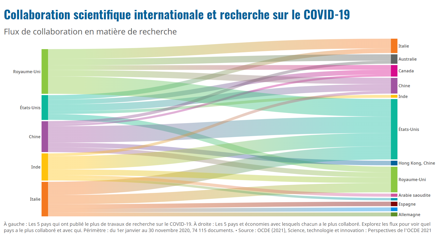 Collaboration scientifique internationale