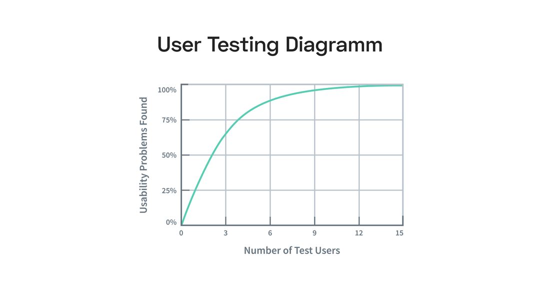 How to do user testing – a quick overview of the sample size