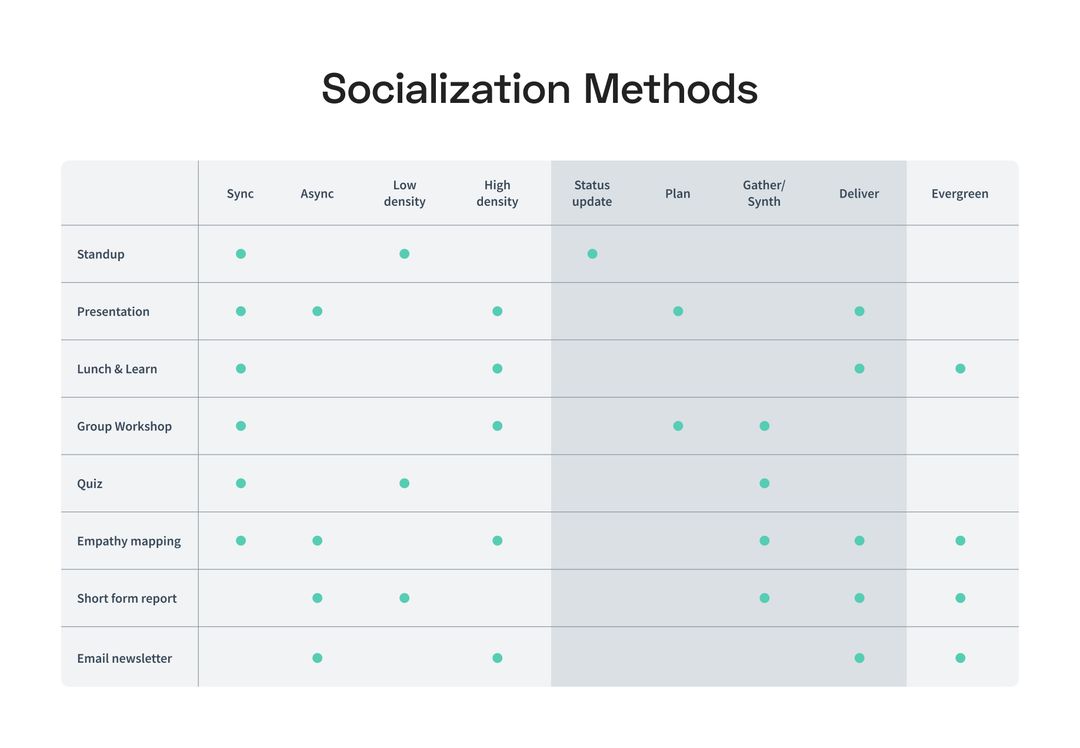 Research Socialization Methods