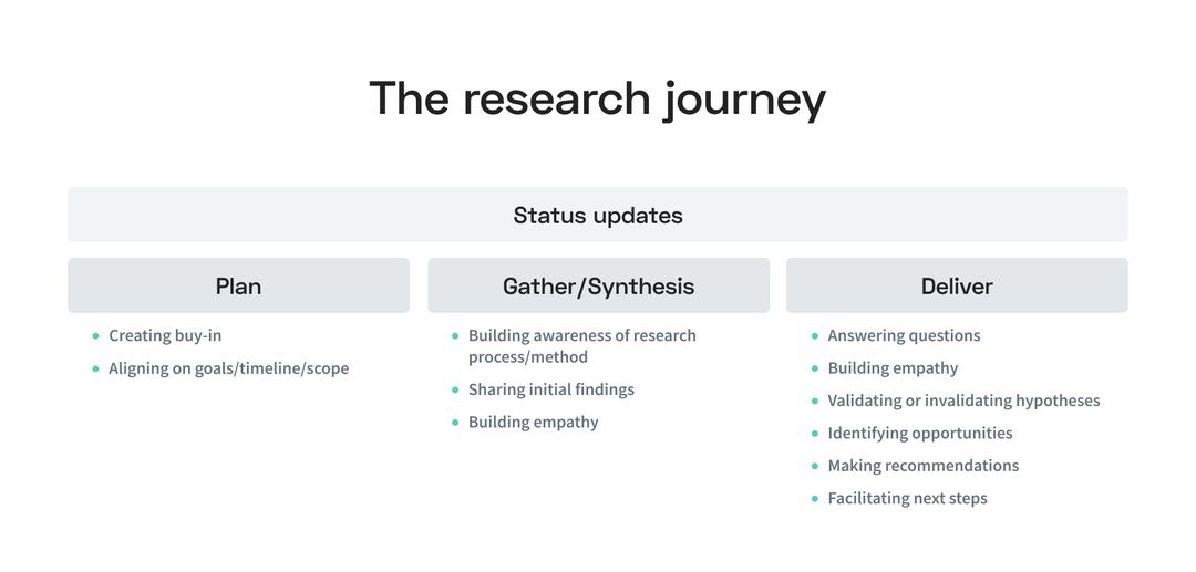 Steps of a Research Journey