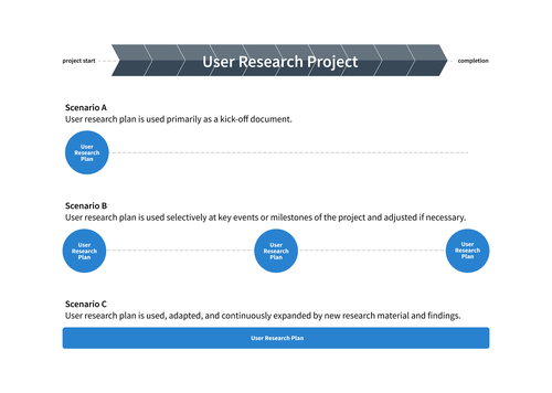 3 usage types of research plans