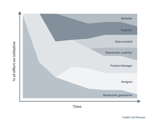 Graph showing the % of effort on initiative on the y-axis and time on the x-axis