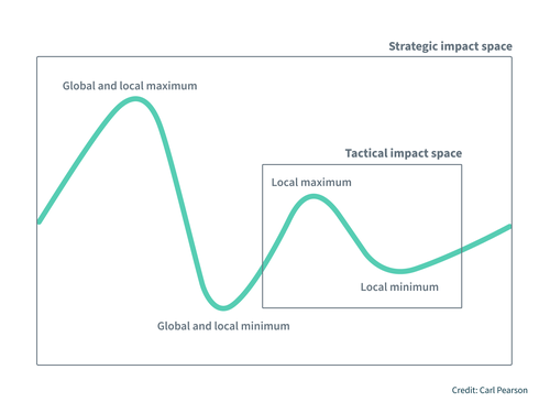 Strategic impact space