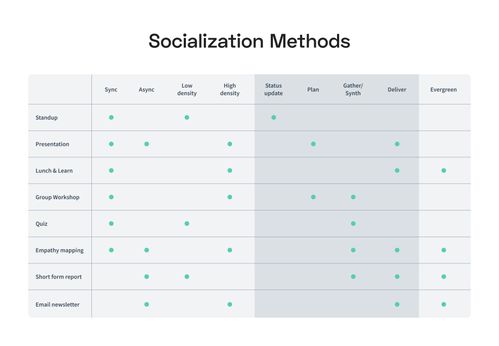 Research Socialization Methods