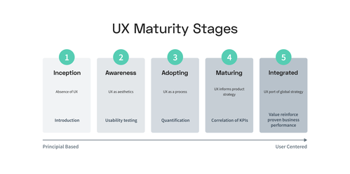 UX Maturity