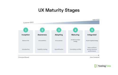 UX research maturity framework 