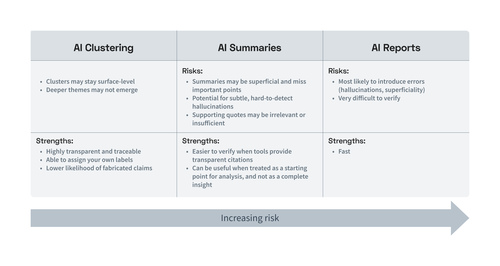 The risks and strengths of different AI features in AI UX research tools. .