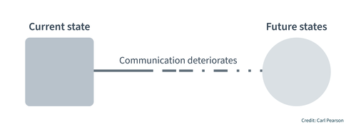Communication deteriorates over time