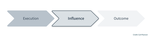 Influence