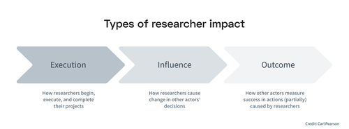 Types of researcher impact: execution, influence, outcome
