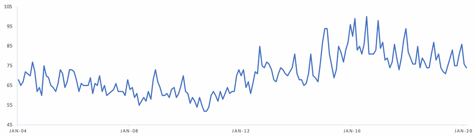 dachshund popularity chart