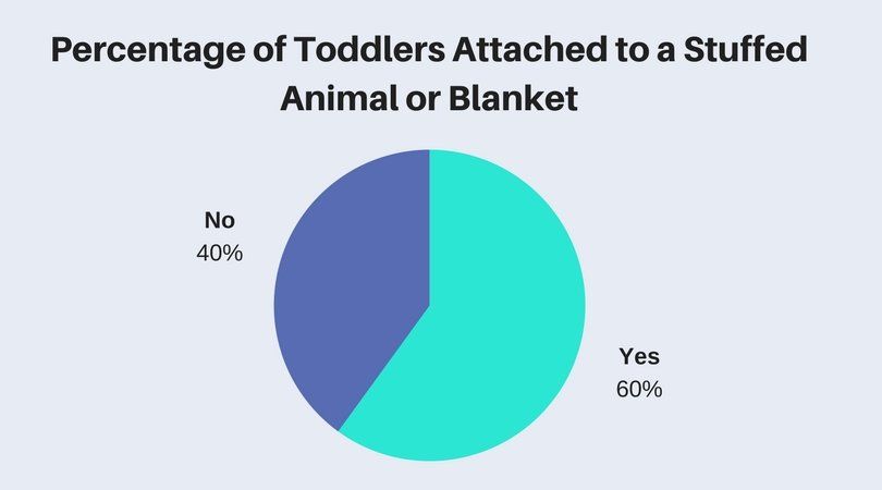 Kids are Attached to Stuffed Animals 