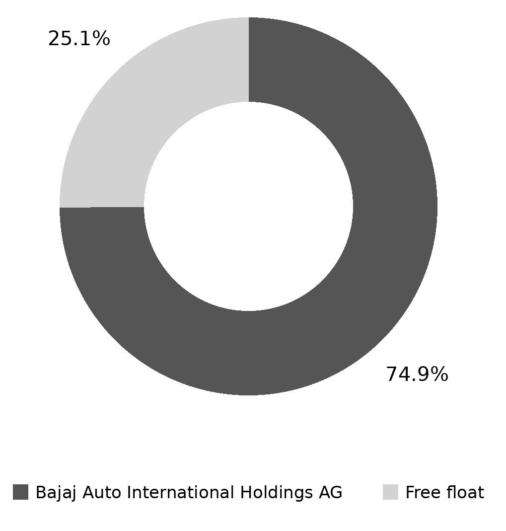 Aktionärsstruktur | Bajaj Mobility AG
