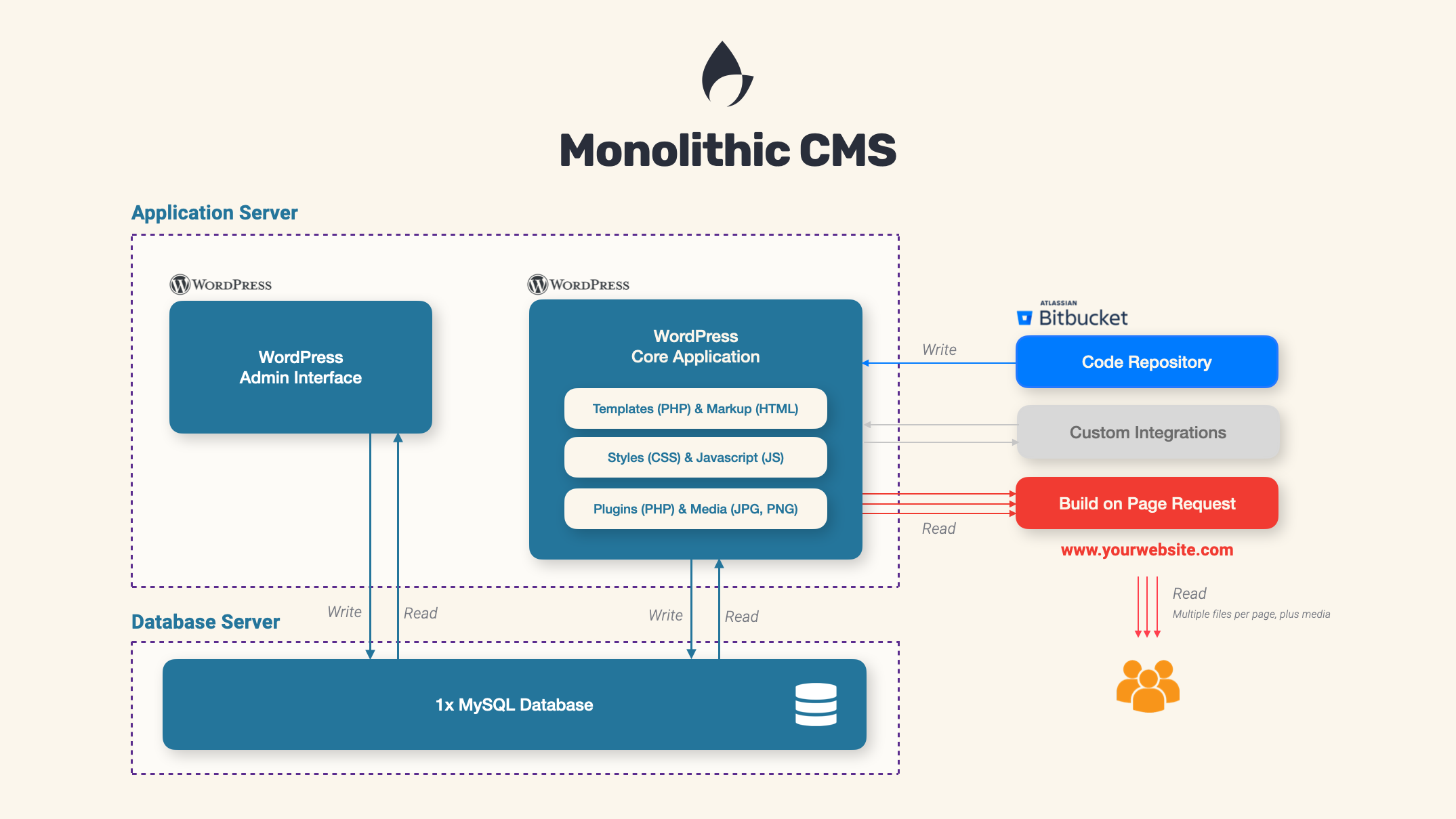 Typical Monolithic CMS Architecture