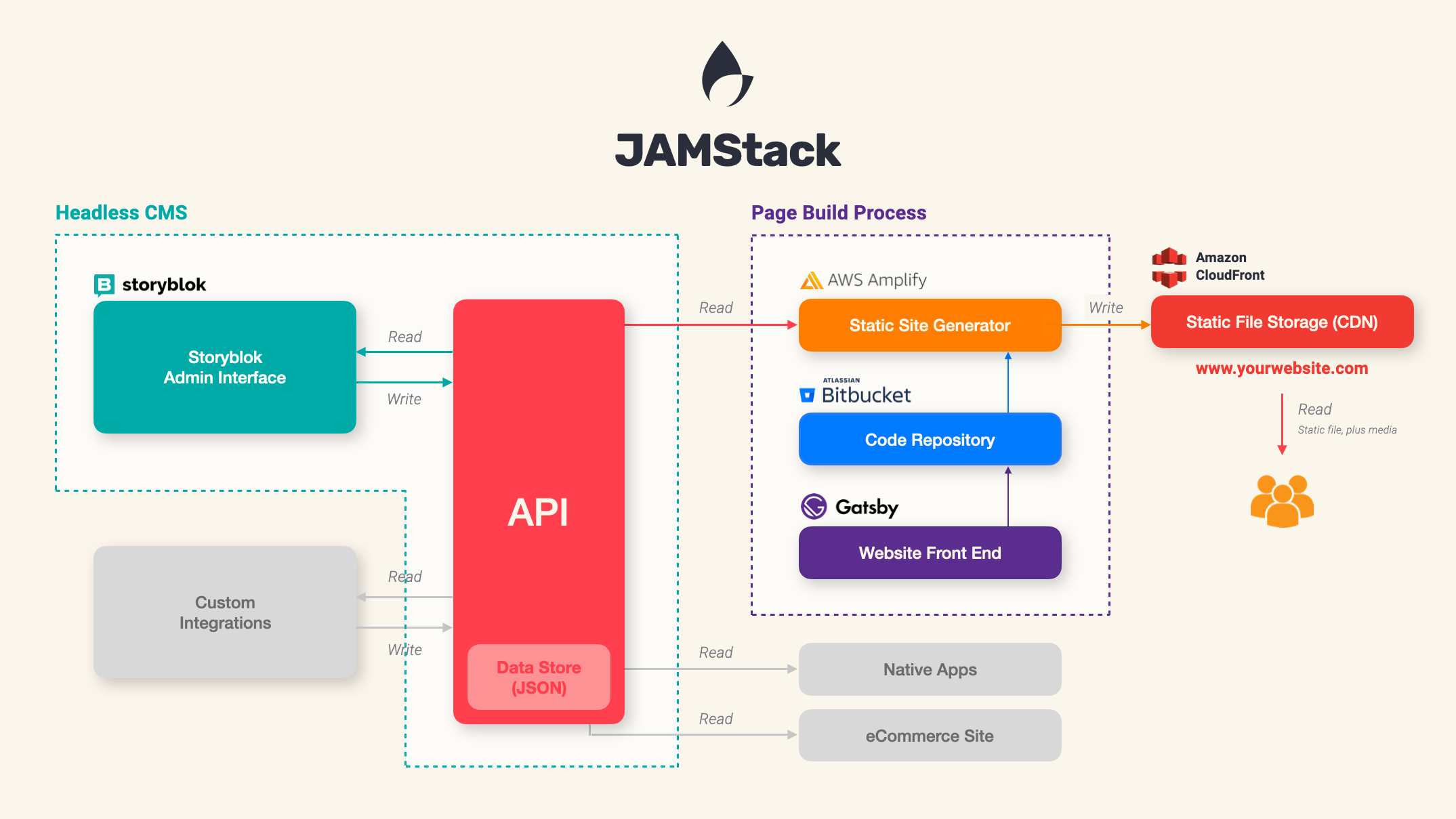 Typical JAMStack CMS Architecture